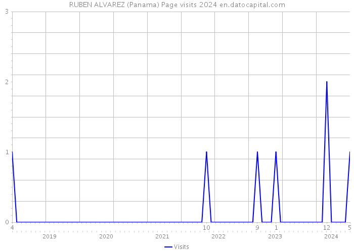 RUBEN ALVAREZ (Panama) Page visits 2024 