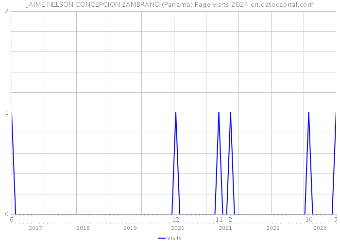 JAIME NELSON CONCEPCION ZAMBRANO (Panama) Page visits 2024 
