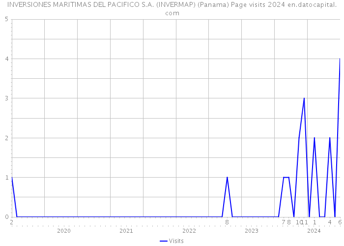 INVERSIONES MARITIMAS DEL PACIFICO S.A. (INVERMAP) (Panama) Page visits 2024 