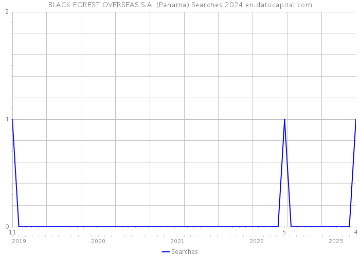 BLACK FOREST OVERSEAS S.A. (Panama) Searches 2024 