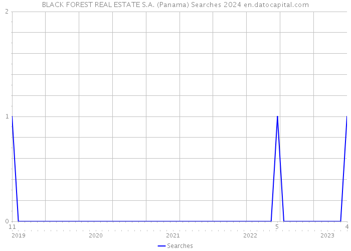 BLACK FOREST REAL ESTATE S.A. (Panama) Searches 2024 