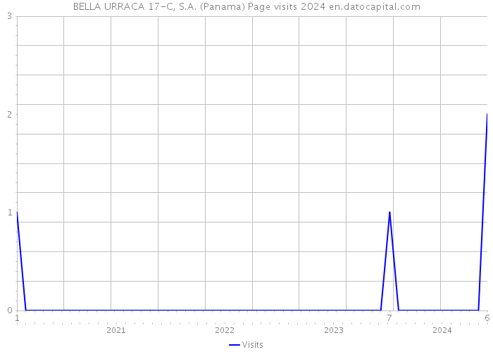 BELLA URRACA 17-C, S.A. (Panama) Page visits 2024 