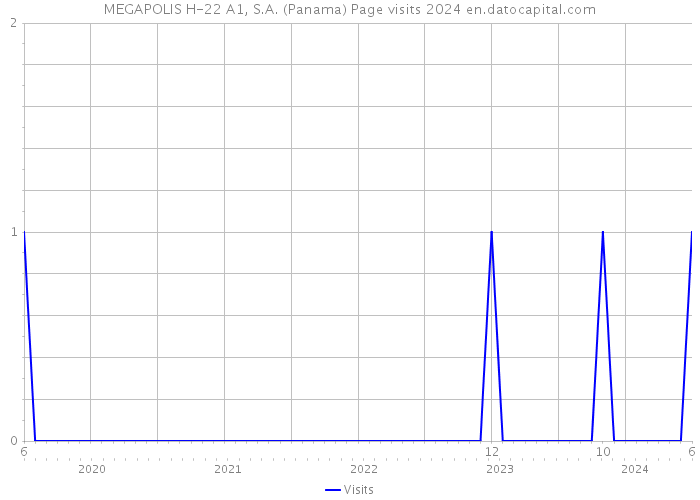 MEGAPOLIS H-22 A1, S.A. (Panama) Page visits 2024 
