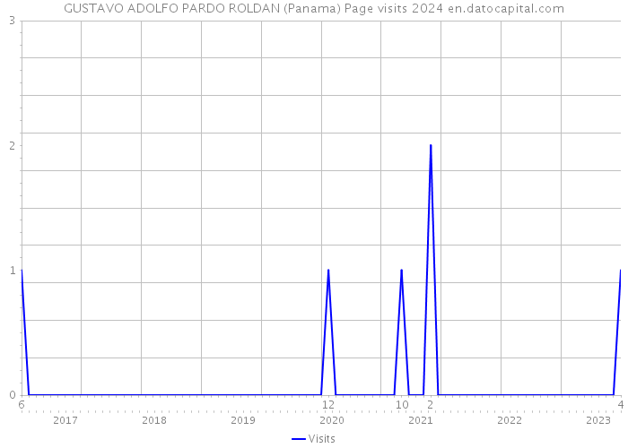 GUSTAVO ADOLFO PARDO ROLDAN (Panama) Page visits 2024 
