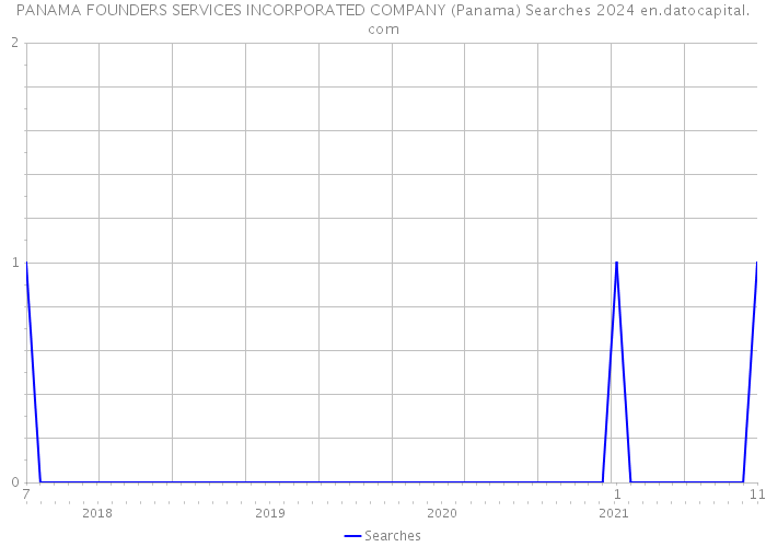 PANAMA FOUNDERS SERVICES INCORPORATED COMPANY (Panama) Searches 2024 