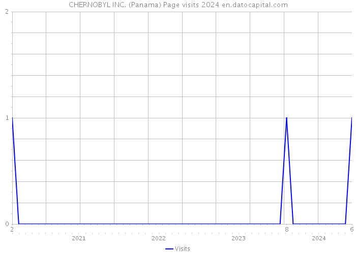 CHERNOBYL INC. (Panama) Page visits 2024 