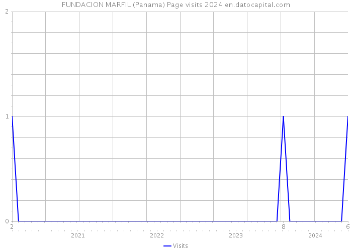 FUNDACION MARFIL (Panama) Page visits 2024 