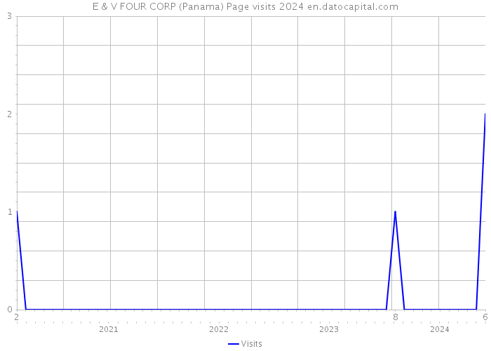 E & V FOUR CORP (Panama) Page visits 2024 