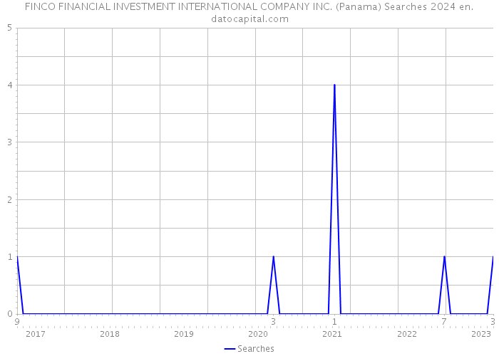 FINCO FINANCIAL INVESTMENT INTERNATIONAL COMPANY INC. (Panama) Searches 2024 