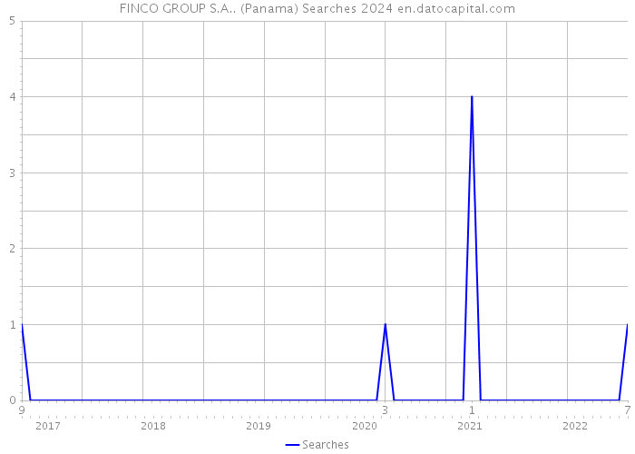 FINCO GROUP S.A.. (Panama) Searches 2024 