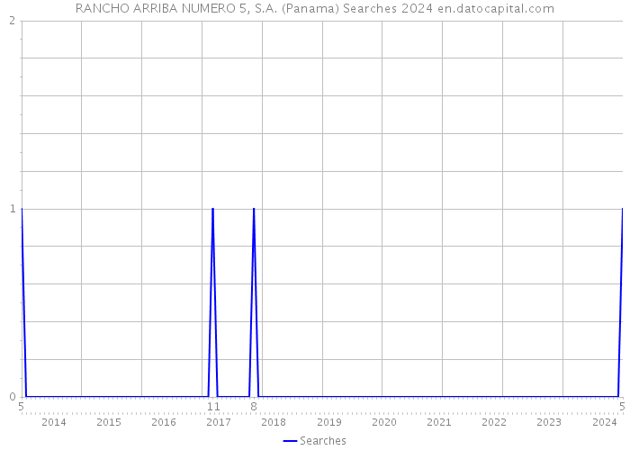 RANCHO ARRIBA NUMERO 5, S.A. (Panama) Searches 2024 