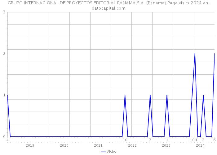 GRUPO INTERNACIONAL DE PROYECTOS EDITORIAL PANAMA,S.A. (Panama) Page visits 2024 