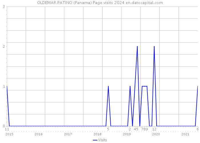 OLDEMAR PATINO (Panama) Page visits 2024 