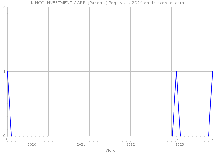 KINGO INVESTMENT CORP. (Panama) Page visits 2024 