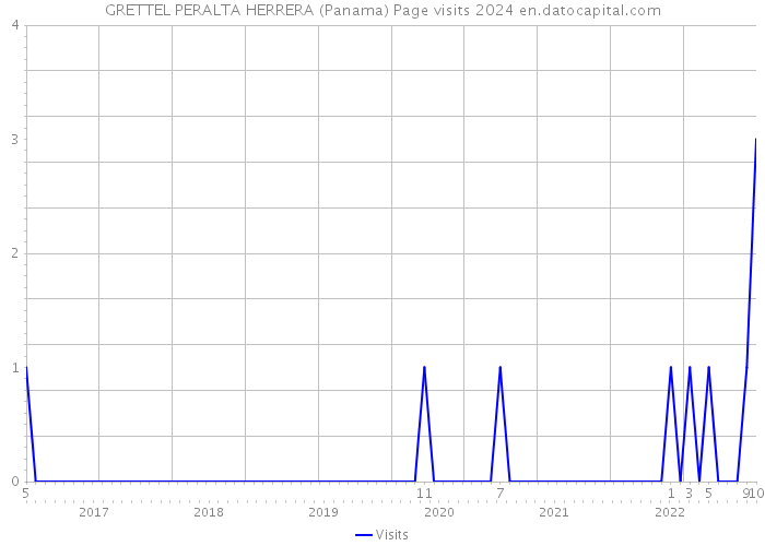 GRETTEL PERALTA HERRERA (Panama) Page visits 2024 