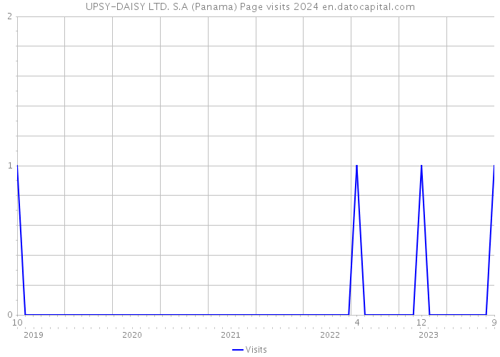 UPSY-DAISY LTD. S.A (Panama) Page visits 2024 