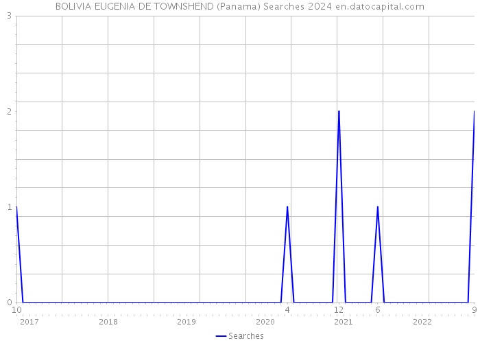 BOLIVIA EUGENIA DE TOWNSHEND (Panama) Searches 2024 