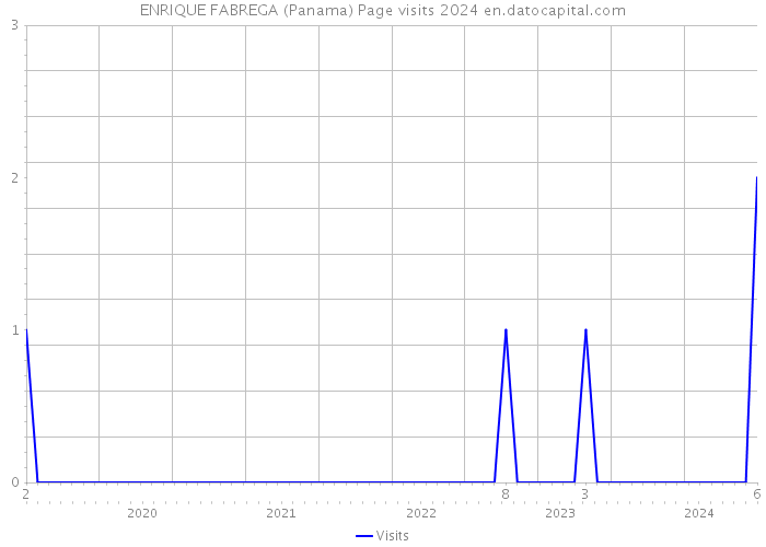 ENRIQUE FABREGA (Panama) Page visits 2024 