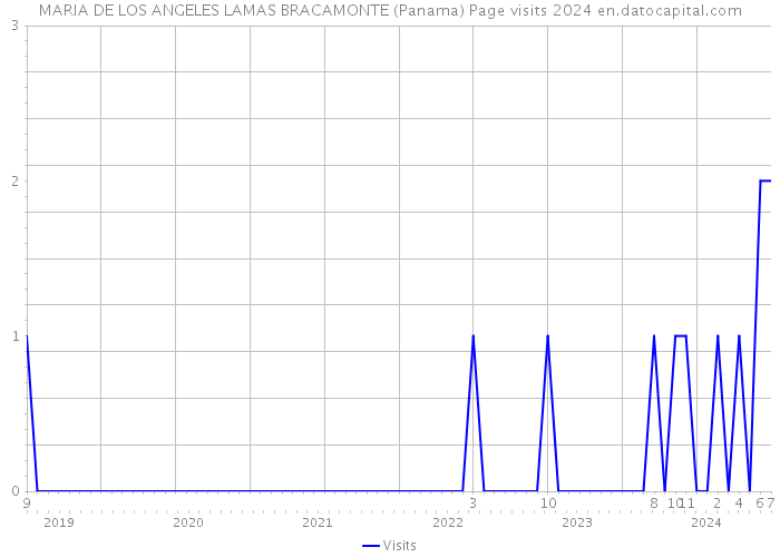 MARIA DE LOS ANGELES LAMAS BRACAMONTE (Panama) Page visits 2024 