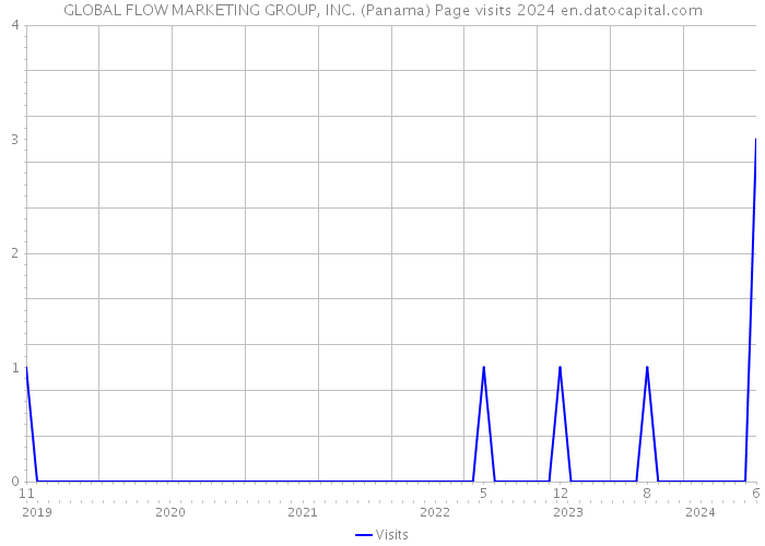 GLOBAL FLOW MARKETING GROUP, INC. (Panama) Page visits 2024 