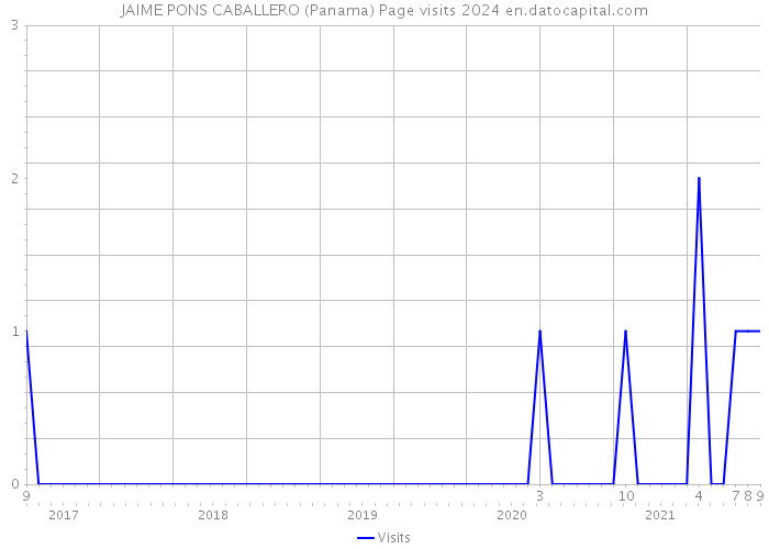 JAIME PONS CABALLERO (Panama) Page visits 2024 