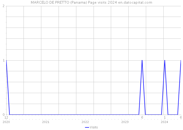 MARCELO DE PRETTO (Panama) Page visits 2024 
