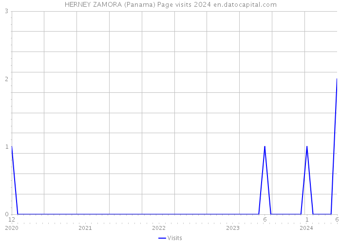 HERNEY ZAMORA (Panama) Page visits 2024 