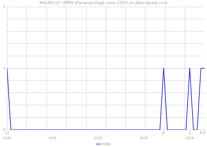 MAURICIO YEPES (Panama) Page visits 2024 