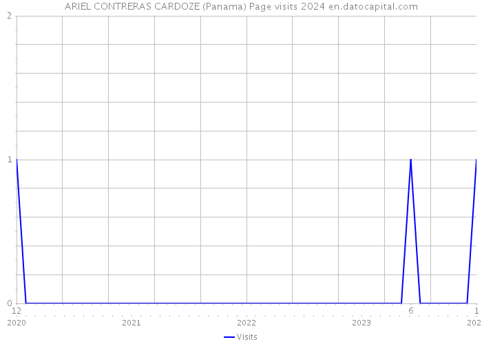 ARIEL CONTRERAS CARDOZE (Panama) Page visits 2024 
