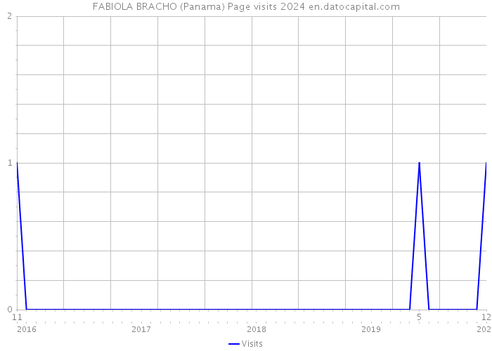 FABIOLA BRACHO (Panama) Page visits 2024 