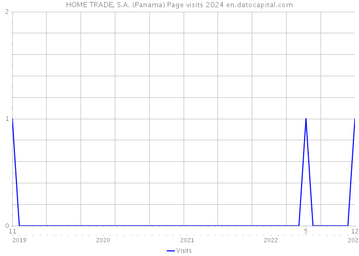 HOME TRADE, S.A. (Panama) Page visits 2024 