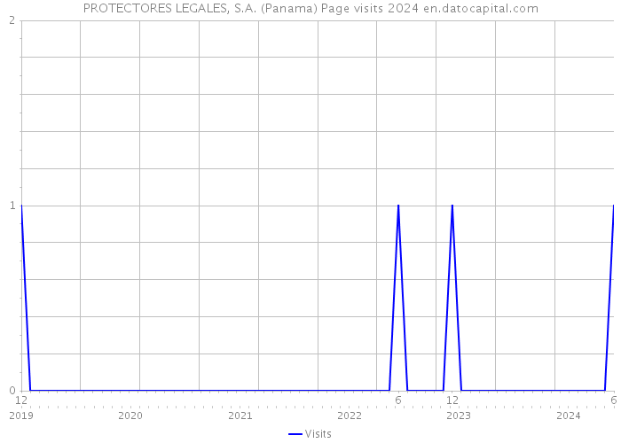 PROTECTORES LEGALES, S.A. (Panama) Page visits 2024 
