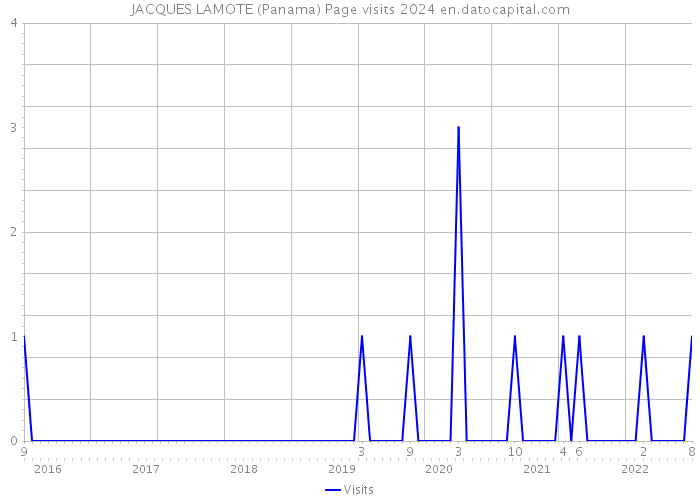 JACQUES LAMOTE (Panama) Page visits 2024 