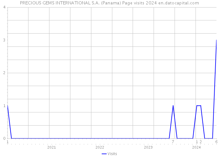 PRECIOUS GEMS INTERNATIONAL S.A. (Panama) Page visits 2024 