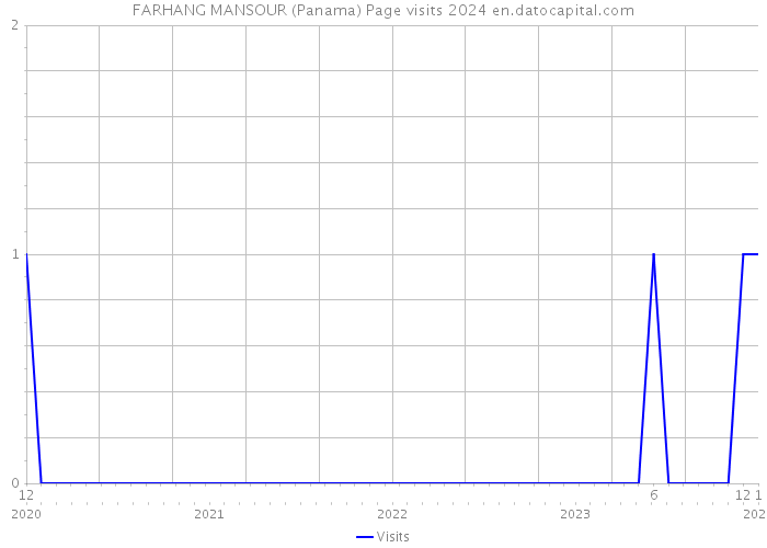 FARHANG MANSOUR (Panama) Page visits 2024 