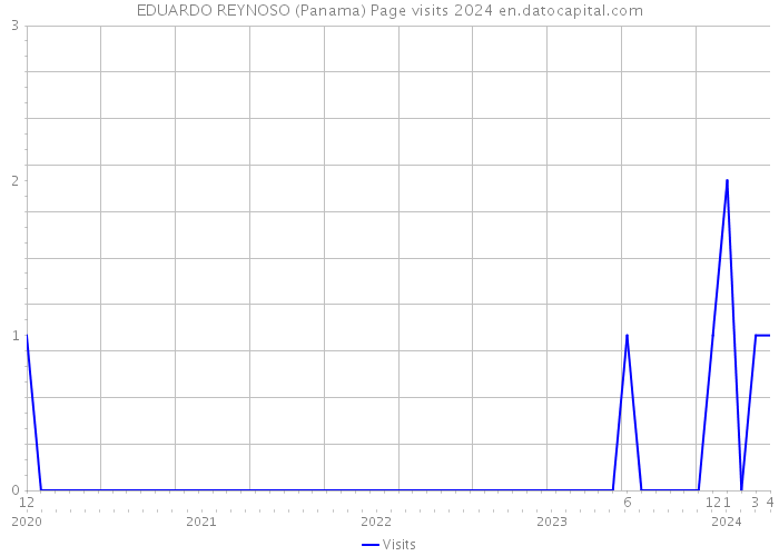 EDUARDO REYNOSO (Panama) Page visits 2024 