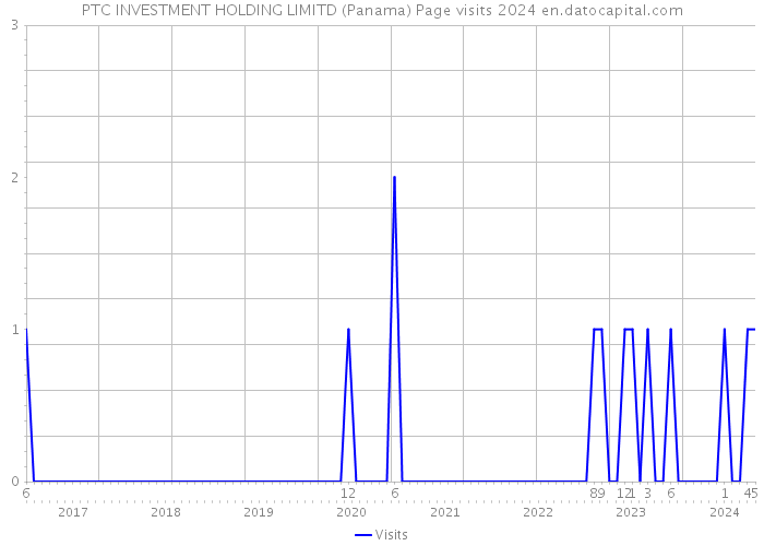 PTC INVESTMENT HOLDING LIMITD (Panama) Page visits 2024 