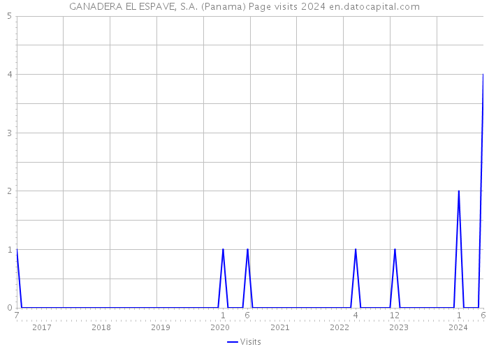 GANADERA EL ESPAVE, S.A. (Panama) Page visits 2024 