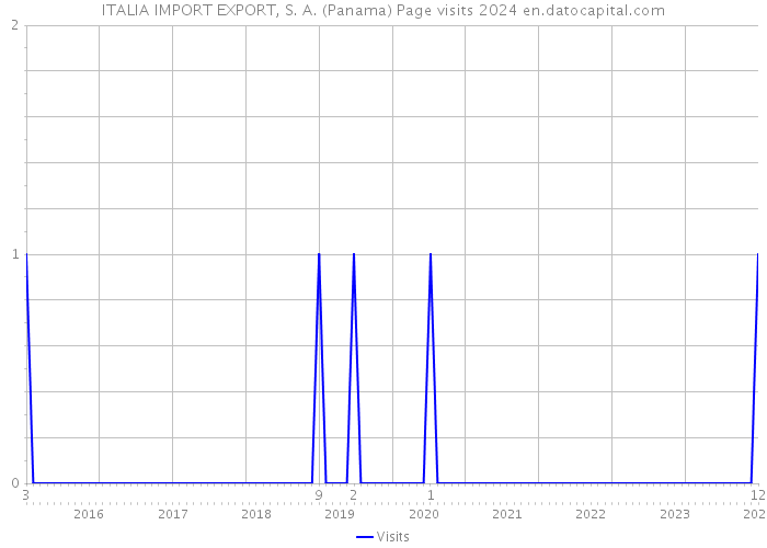 ITALIA IMPORT EXPORT, S. A. (Panama) Page visits 2024 