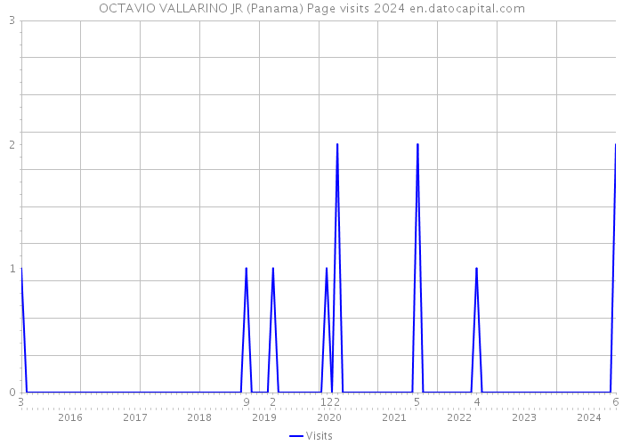 OCTAVIO VALLARINO JR (Panama) Page visits 2024 