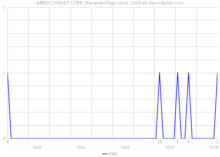 AEROCONSULT CORP. (Panama) Page visits 2024 