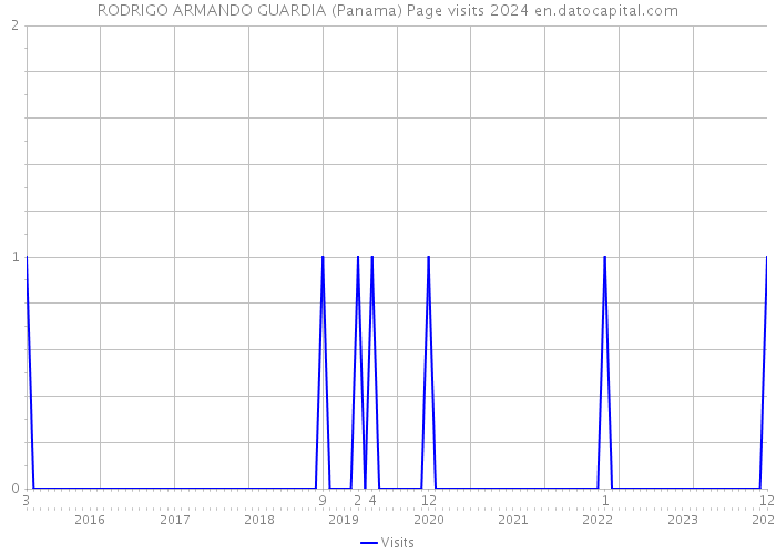 RODRIGO ARMANDO GUARDIA (Panama) Page visits 2024 