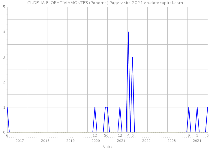 GUDELIA FLORAT VIAMONTES (Panama) Page visits 2024 