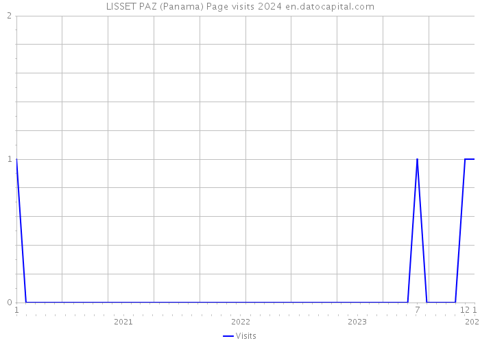 LISSET PAZ (Panama) Page visits 2024 