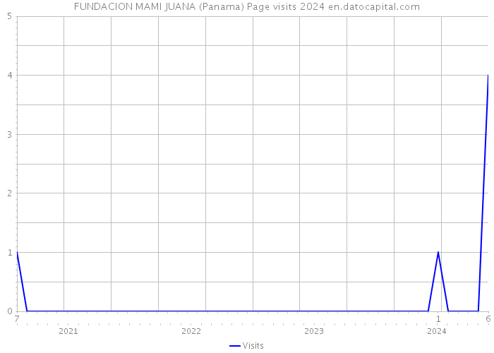 FUNDACION MAMI JUANA (Panama) Page visits 2024 