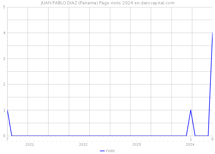 JUAN PABLO DIAZ (Panama) Page visits 2024 