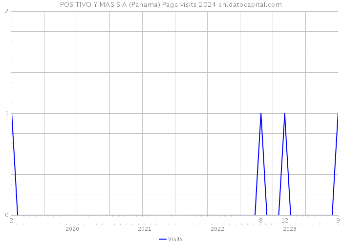 POSITIVO Y MAS S.A (Panama) Page visits 2024 