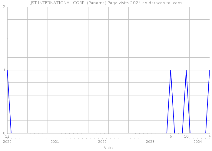 JST INTERNATIONAL CORP. (Panama) Page visits 2024 