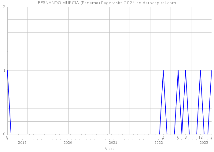 FERNANDO MURCIA (Panama) Page visits 2024 