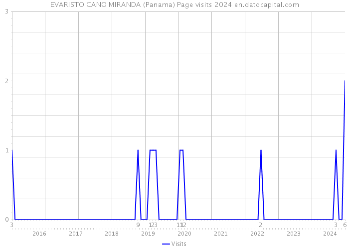 EVARISTO CANO MIRANDA (Panama) Page visits 2024 
